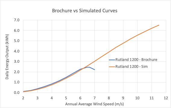 Brochure vs Sim Energy Output - Rutland 1200