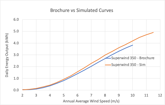 Brochure vs Sim Energy Output - Superwind 350 | 353