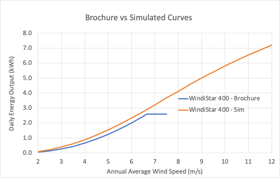 Brochure vs Sim Energy Output - WindiStar 400