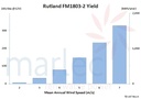 Rutland FM1803-2 Energy Yield Prediction
