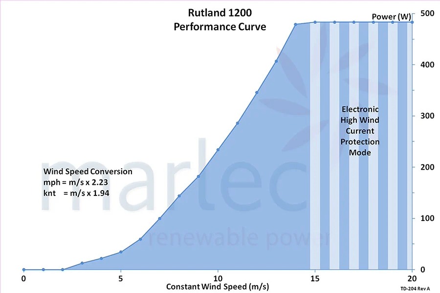 Rutland 1200 Performance Curve