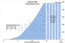 Rutland 1200 Performance Curve