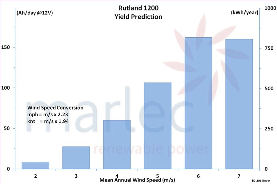 Rutland 1200 Energy Yield Prediction